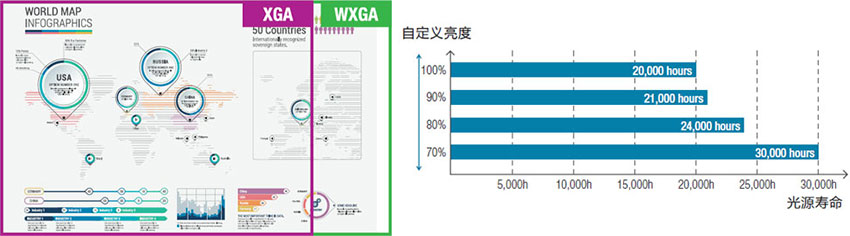 愛(ài)普生激光工程投影機(jī)CB-L610W可自定義亮度，WXGA寬屏分辨率顯示